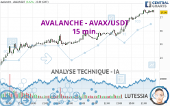 AVALANCHE - AVAX/USDT - 15 min.