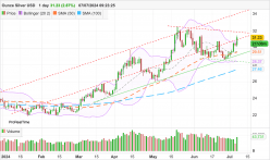 SILVER - USD - Daily