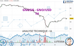 GNOSIS - GNO/USD - 1H