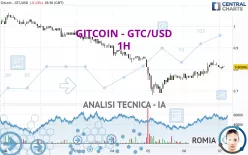 GITCOIN - GTC/USD - 1H