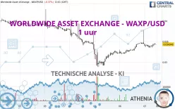 WORLDWIDE ASSET EXCHANGE - WAXP/USD - 1 uur