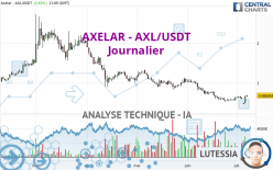 AXELAR - AXL/USDT - Täglich