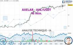 AXELAR - AXL/USDT - 15 min.