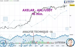 AXELAR - AXL/USDT - 15 min.