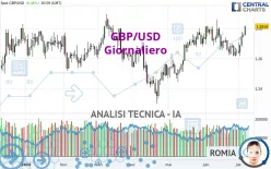 GBP/USD - Giornaliero