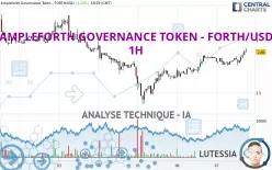 AMPLEFORTH GOVERNANCE TOKEN - FORTH/USD - 1H