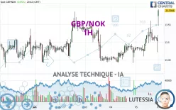 GBP/NOK - 1H