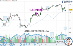 CAD/HKD - 1H