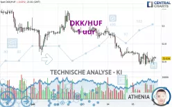 DKK/HUF - 1 uur