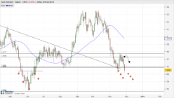 EUR/AUD - Journalier