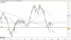 EUR/AUD - Daily