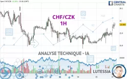 CHF/CZK - 1H