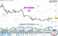 JPY/MXN - 1H