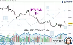 JPY/PLN - 1H