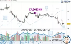 CAD/DKK - 1H