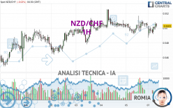 NZD/CHF - 1H