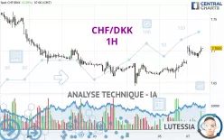 CHF/DKK - 1H