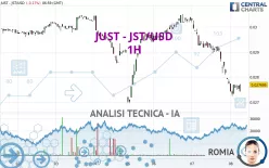 JUST - JST/USD - 1H