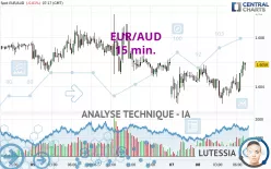 EUR/AUD - 15 min.