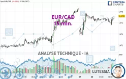 EUR/CAD - 15 min.