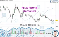 PLUG POWER - Giornaliero