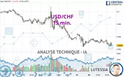 USD/CHF - 15 min.