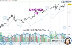 DKK/HKD - 1H