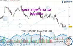 ARCELORMITTAL SA - Dagelijks