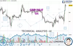 GBP/HUF - 1H