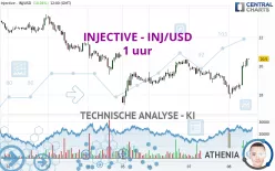 INJECTIVE - INJ/USD - 1 uur