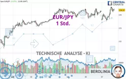 EUR/JPY - 1 Std.