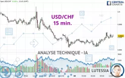 USD/CHF - 15 min.