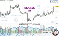 DKK/SEK - 1H