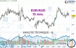 EUR/AUD - 15 min.