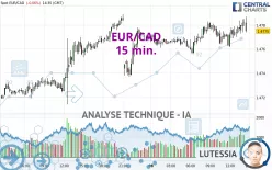 EUR/CAD - 15 min.