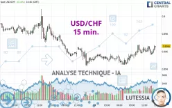 USD/CHF - 15 min.