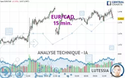 EUR/CAD - 15 min.