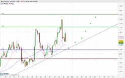 USD/CAD - 4H