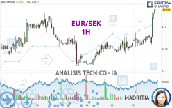 EUR/SEK - 1H