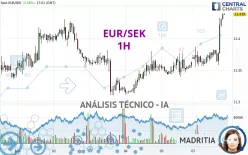 EUR/SEK - 1H