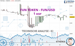 FUN TOKEN - FUN/USD - 1 uur