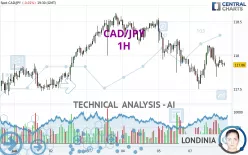 CAD/JPY - 1H