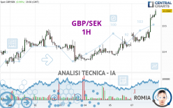 GBP/SEK - 1H