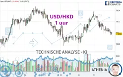 USD/HKD - 1 uur