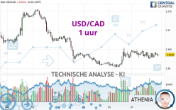 USD/CAD - 1 uur