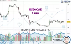 USD/CAD - 1 uur