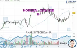 HORIZEN - ZEN/USD - 1H