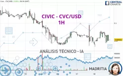 CIVIC - CVC/USD - 1H