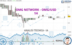 OMG NETWORK - OMG/USD - 1H