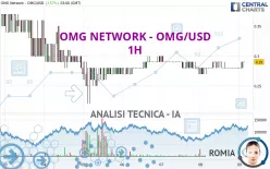 OMG NETWORK - OMG/USD - 1H
